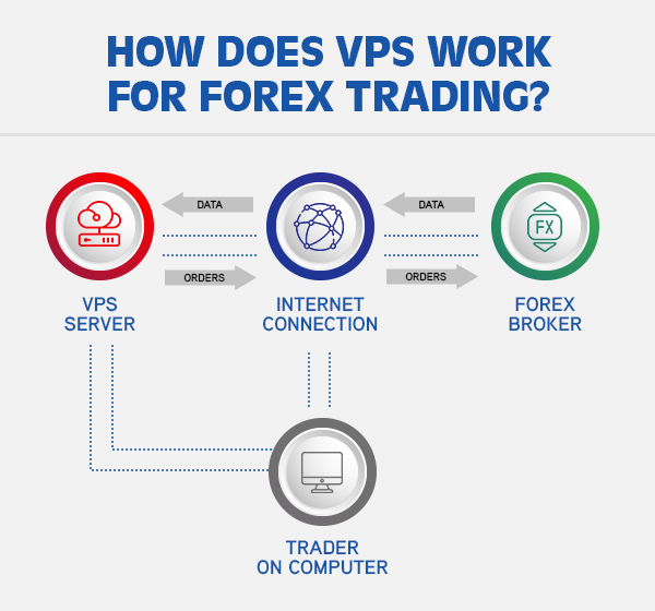 How Does VPS Work For Forex Trading