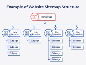 What is a Sitemap & Why Do You Need It?