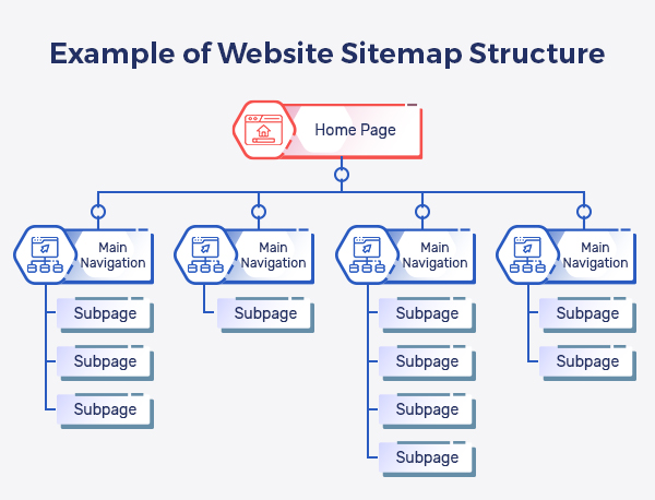 Example of Webpage Hierarchy