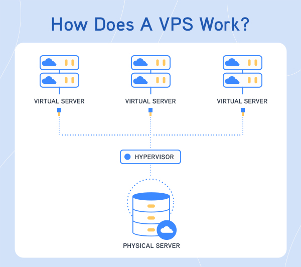 How Does a VPS Work