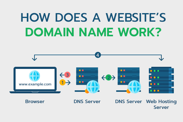 How does a Websites Domain Name work