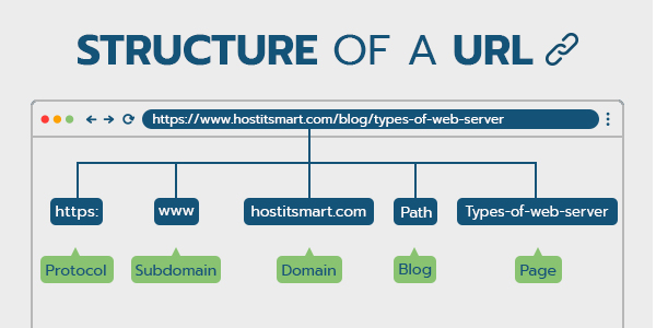 Structure of a URL