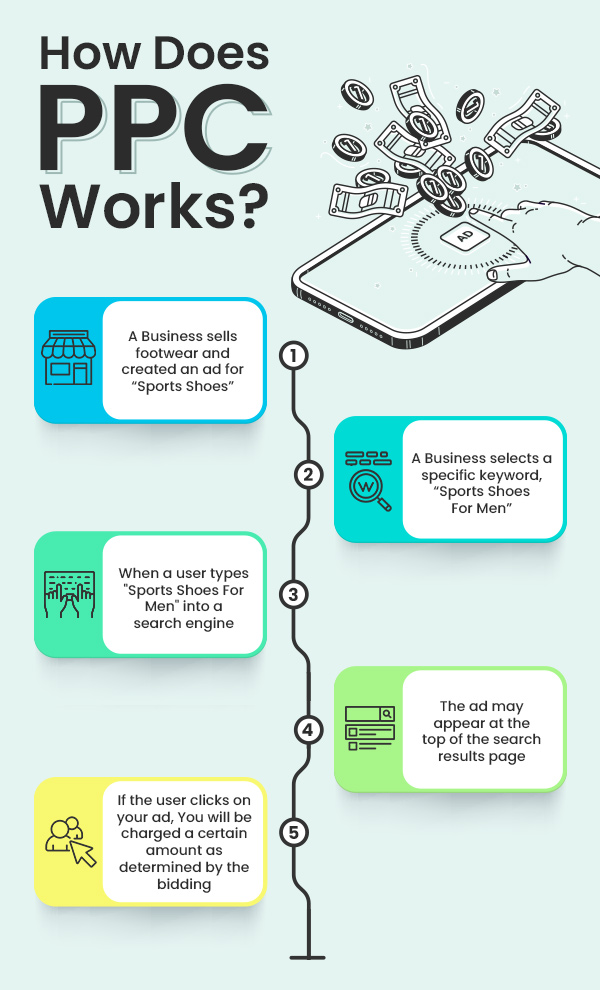 How Does PPC Works