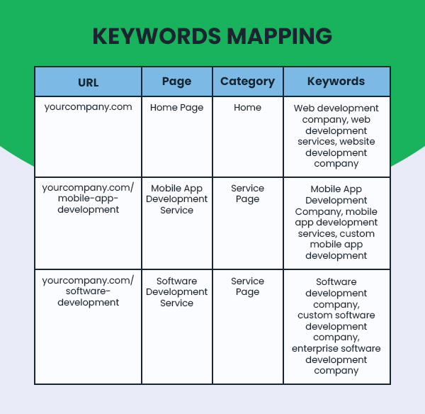 Work on Keyword Mapping and Silos