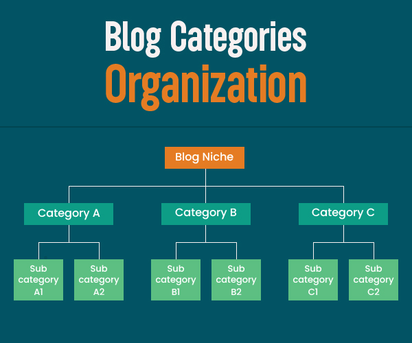 blog categories organization