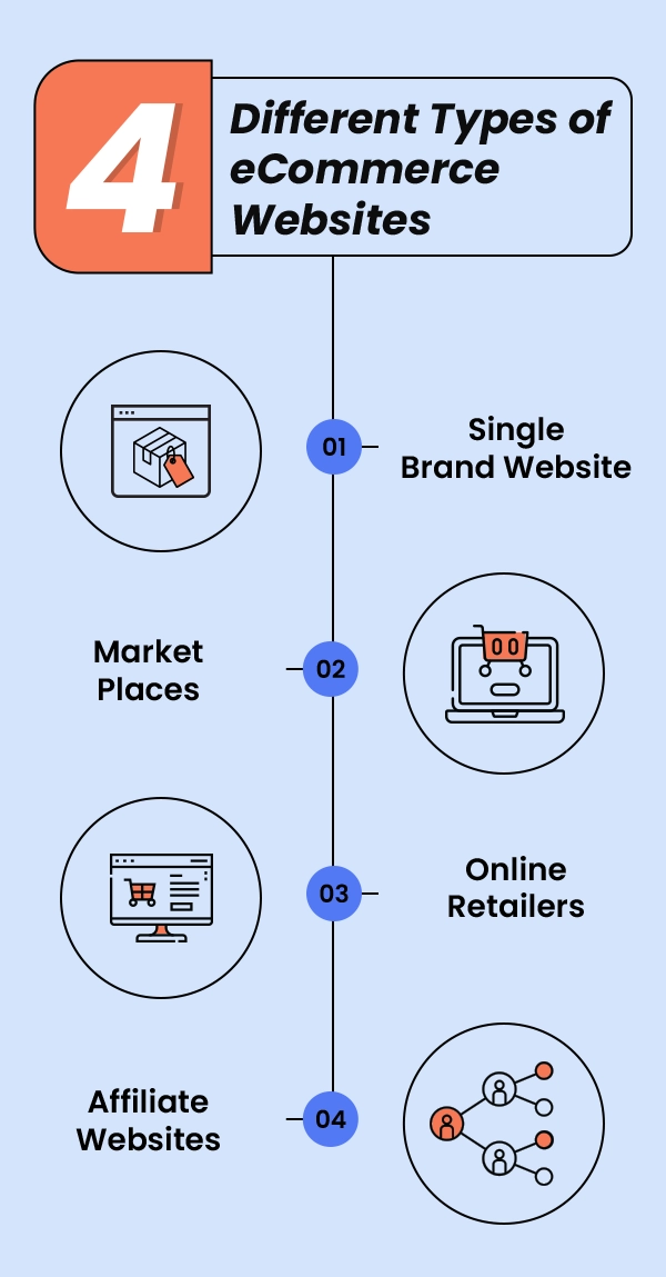 4 Different Types of E-commerce Websites