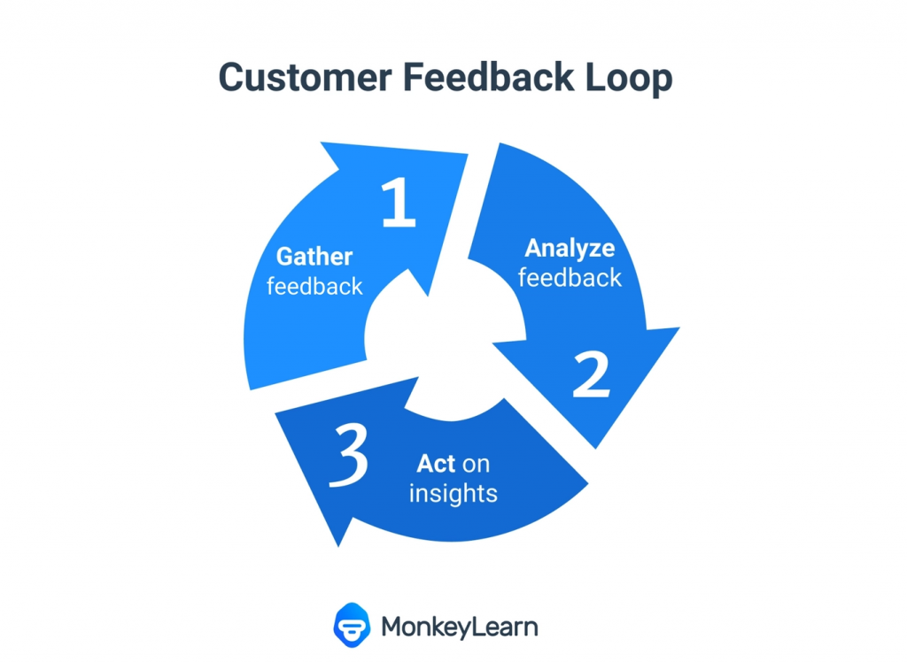 Gather Customer Feedback