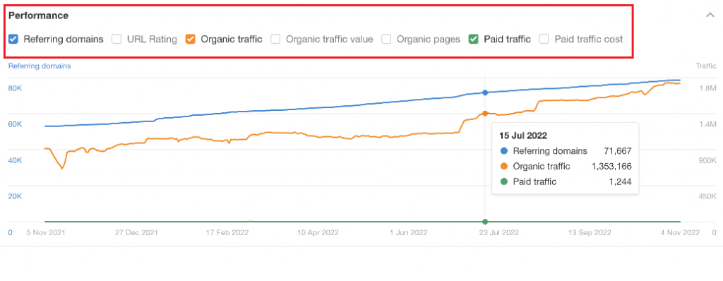 keyword's estimated traffic generation