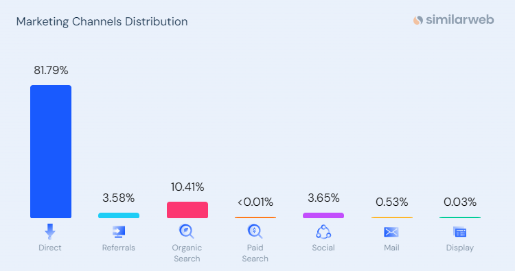 marketing channels that drive traffic on their website