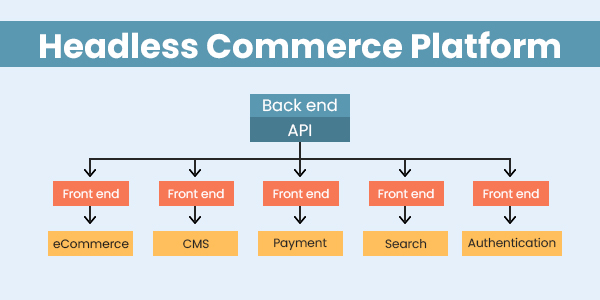 Headless-Commerce-Platform