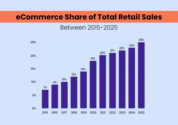 How much will be the dominance of eCommerce