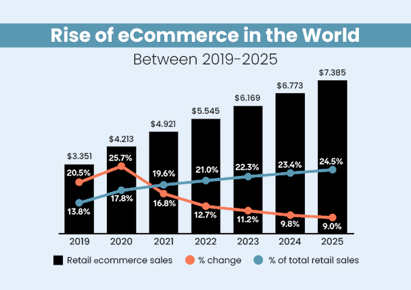 Rise of eCommerce in the World