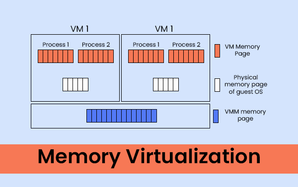 memory virtualization