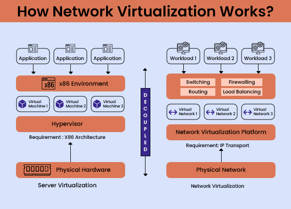 What is the Concept of Network Virtualization