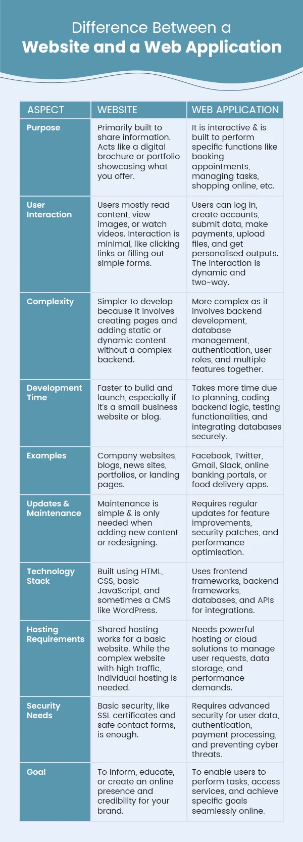 website vs web application