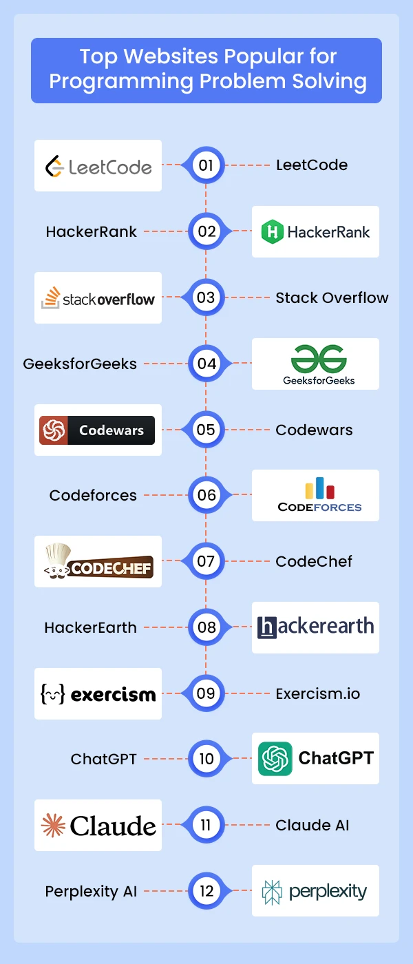 Top websites popular for programming problem solving