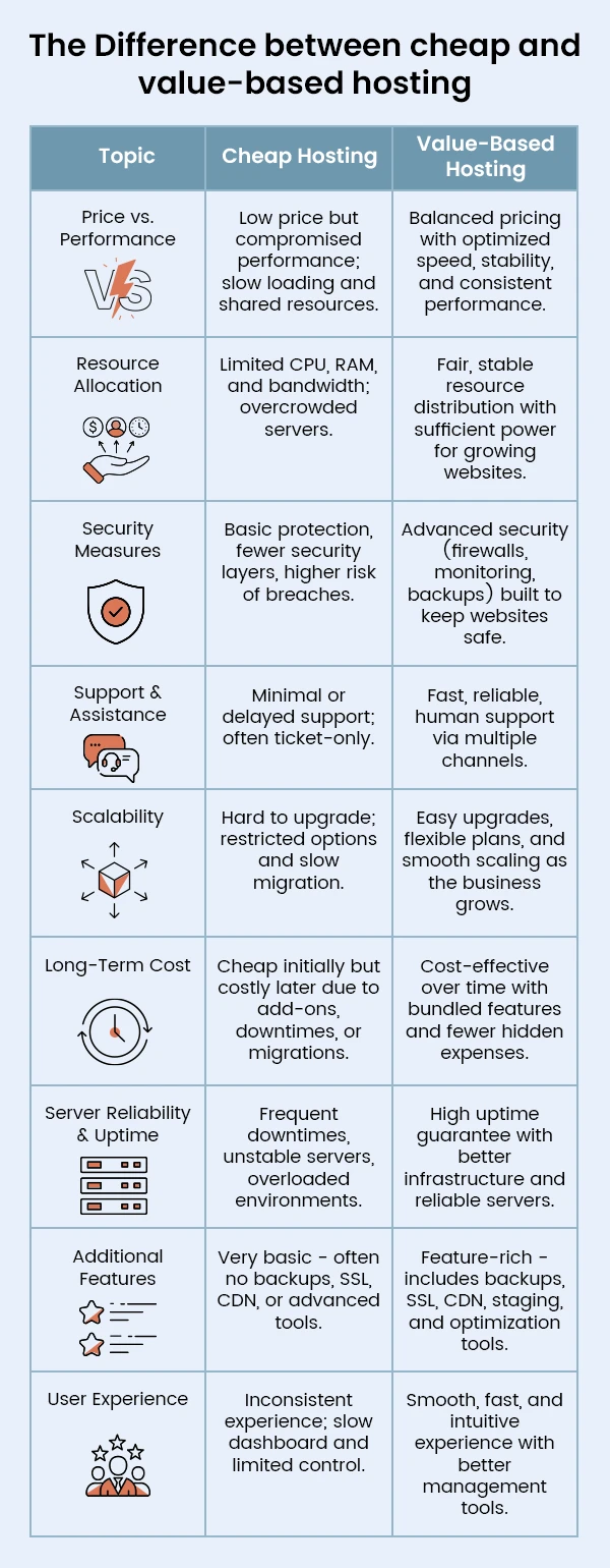 cheap hosting vs value-based hosting