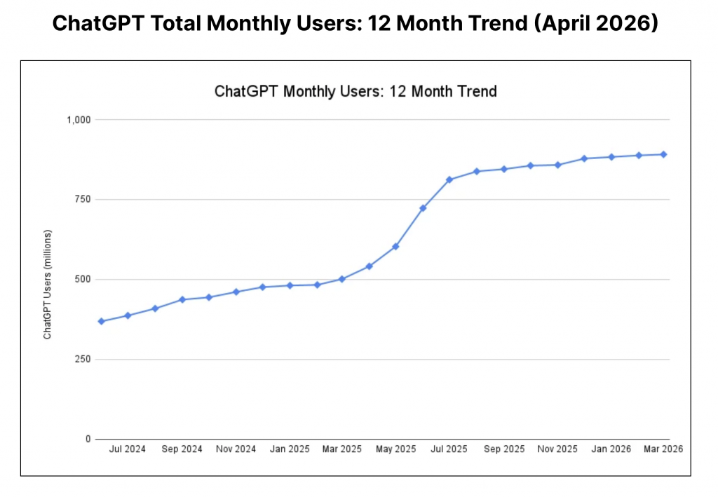 ChatGPT-total-monthly-users-graph