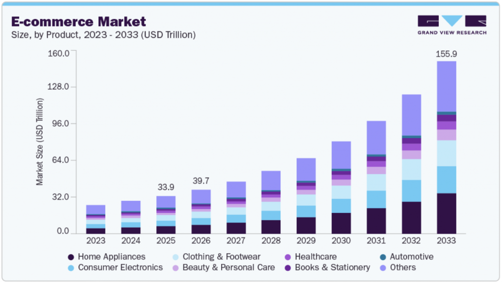 eCommerce-market