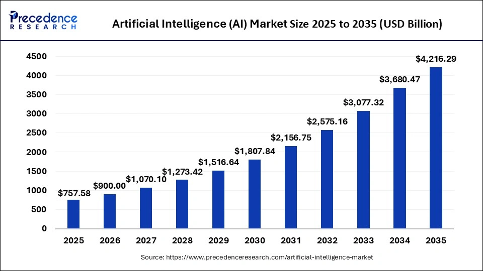 global-AI-market