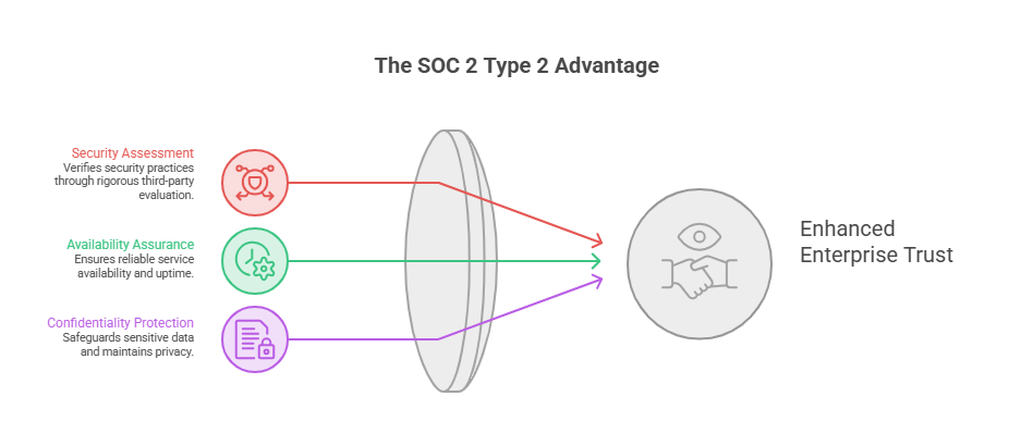 The SOC 2 Type 2 advantage