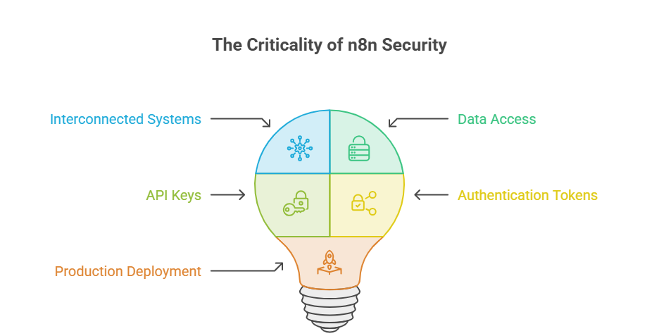The criticality of n8n security