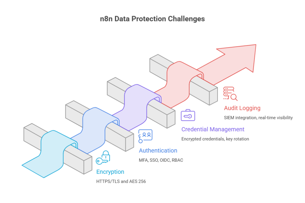 n8n data protection challenge