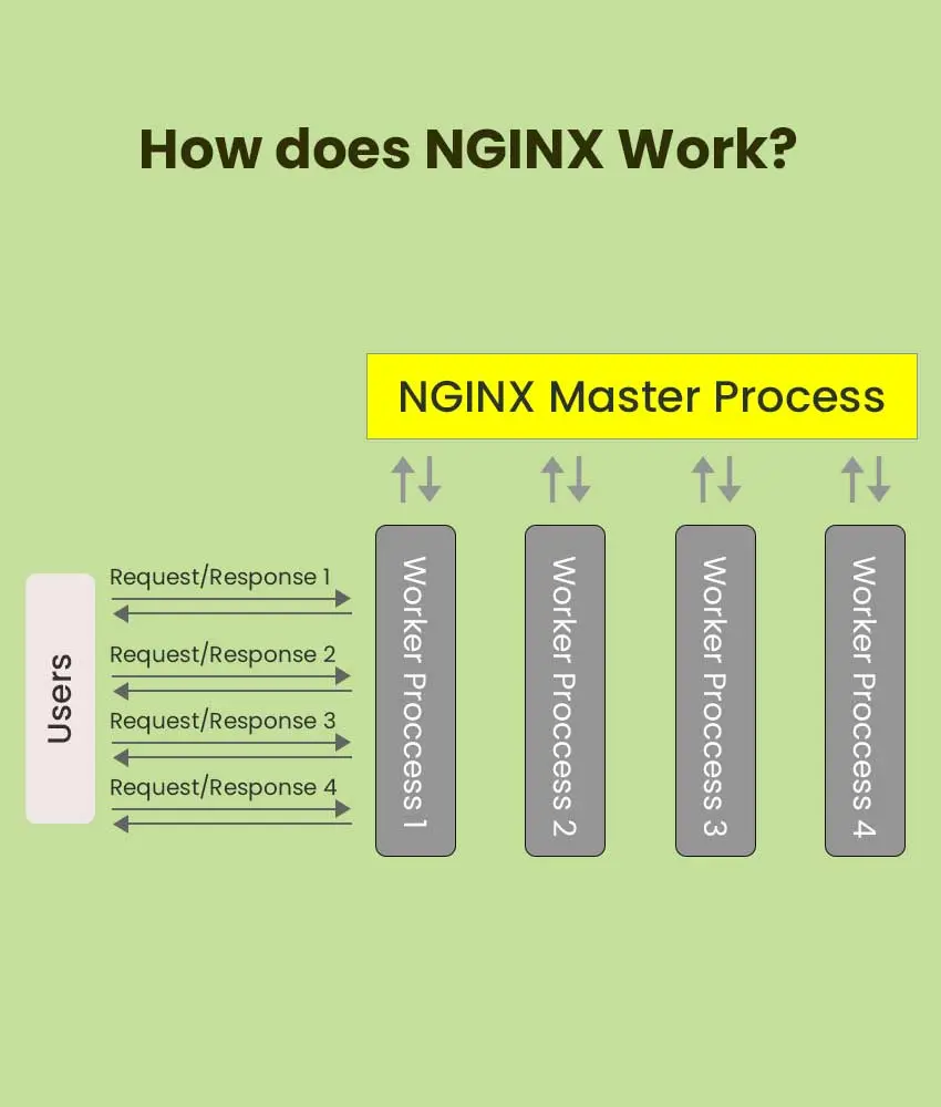 310_How-does-NGINX-Work